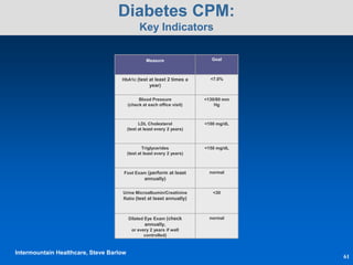 Diabetes CPM:
                                               Key Indicators

                                                  Measure                   Goal



                                    HbA1c (test at least 2 times a         <7.0%
                                                    year)

                                              Blood Pressure             <130/80 mm
                                         (check at each office visit)        Hg



                                               LDL Cholesterol           <100 mg/dL
                                         (test at least every 2 years)



                                                 Triglycerides           <150 mg/dL
                                         (test at least every 2 years)



                                     Foot Exam (perform at least           normal
                                                 annually)

                                    Urine Microalbumin/Creatinine           <30
                                    Ratio (test at least annually)



                                         Dilated Eye Exam (check           normal
                                                  annually,
                                           or every 2 years if well
                                                 controlled)



Intermountain Healthcare, Steve Barlow
                                                                                      61
 