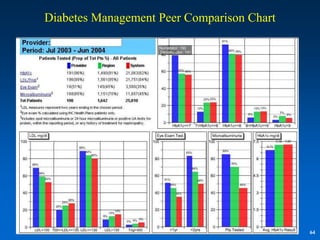 Diabetes Management Peer Comparison Chart




                                            64
 