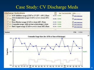 Case Study: CV Discharge Meds




                                72
 