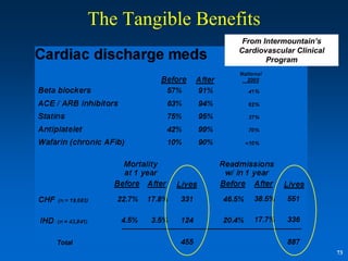 The Tangible Benefits
                   From Intermountain’s
                  Cardiovascular Clinical
                         Program




                                            73
 