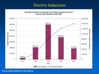 Elective Inductions
                                                 Estimated Variable Cost Savings From Elective Induction Protocol
                                                               Intermountain Healthcare 2001-2005

                              $700,000                                                                                        $1,600,000


                                                                                $597,367                                      $1,400,000
                              $600,000


                                                                                                                              $1,200,000




                                                                                                                                           Cumulative Variable Cost Savings
                              $500,000
      Variable Cost Savings




                                                                                                                              $1,000,000
                              $400,000                                                                  $380,833

                                                                                                                              $800,000

                              $300,000
                                                                                                                              $600,000
                                                           $207,772
                                                                                                                   $188,606
                              $200,000
                                                                                                                              $400,000


                              $100,000
                                                                                                                              $200,000
                                         $26,479

                                    $-                                                                                        $-
                                          2001               2002                    2003                 2004      2005
                                                                                     Year

                                                                    Yearly Savings          Cumulative Savings


Intermountain Healthcare, Steve Barlow                                                                                                                                        76
 