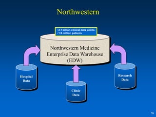 Northwestern

               • 2.1 billion clinical data points
               • 1.9 million patients




            Northwestern Medicine
           Enterprise Data Warehouse
                     (EDW)


Hospital                                            Research
 Data                                                Data


                            Clinic
                            Data




                                                               78
 