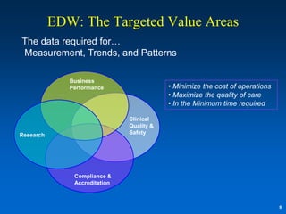 EDW: The Targeted Value Areas
The data required for…
Measurement, Trends, and Patterns

              Business
              Performance                  • Minimize the cost of operations
                                           • Maximize the quality of care
                                           • In the Minimum time required

                               Clinical
                               Quality &
Research                       Safety




               Compliance &
               Accreditation



                                                                               8
 
