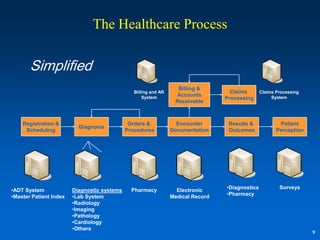The Healthcare Process

       Simplified
                                                                   Billing &
                                                Billing and AR                      Claims       Claims Processing
                                                    System
                                                                  Accounts                            System
                                                                                  Processing
                                                                  Receivable



    Registration &                            Orders &             Encounter       Results &             Patient
                          Diagnosis
     Scheduling                              Procedures          Documentation     Outcomes             Perception




                                                                                  •Diagnostics           Surveys
•ADT System             Diagnostic systems     Pharmacy            Electronic
                                                                                  •Pharmacy
•Master Patient Index   •Lab System                              Medical Record
                        •Radiology
                        •Imaging
                        •Pathology
                        •Cardiology
                        •Others
                                                                                                                     9
 
