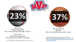 1930 to 2012
National League MVP
23% = 19 out of 82 (last time 1988 - Carston)
1930 to 2013
All-American League MVP
19 out of 82 (last time 1984 - Hernandez)
1955-56 to 2015-16
NBA MVP
37% = 23 out of 62 (last time 2014 – Curry)
Source: NBA Most Valuable Player Award. (2016, June 24). In
Wikipedia, The Free Encyclopedia. Retrieved 18:28, July 3, 2016, from
https://en.wikipedia.org/w/index.php?title=NBA_Most_Valuable_Player
_Award&oldid=726766319Source: ESPN Playbook - SportsData (infographic at end of this deck)
23% 37%
 