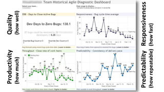 Quality
(howwell)
Productivity
(howmuch)
Responsiveness
(howfast)
Predictability
(howrepeatable)
 