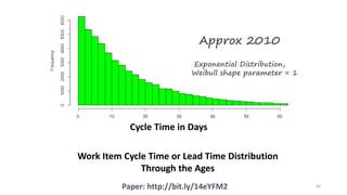 1970-1990’s
Waterfall
Rayleigh Distribution,
Weibull shape parameter = 2
66
Approx 2000
Weibull shape parameter = 1.5
Approx. 2008
Lean
Weibull shape parameter = 1.25
Approx 2010
Exponential Distribution,
Weibull shape parameter = 1
Work Item Cycle Time or Lead Time Distribution
Through the Ages
Cycle Time in Days
Paper: http://bit.ly/14eYFM2
 