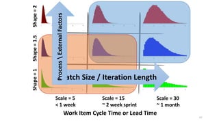 67
Shape=2
Scale = 30
~ 1 month
Scale = 15
~ 2 week sprint
Scale = 5
< 1 week
Shape=1.5Shape=1
Work Item Cycle Time or Lead Time
Batch Size / Iteration Length
ProcessExternalFactors
 