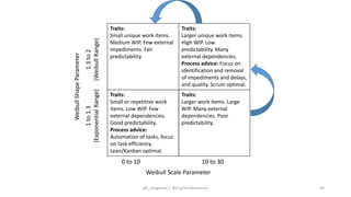 69
0 to 10 10 to 30
1.3to2
(WeibullRange)
1to1.3
(ExponentialRange) Traits:
Small or repetitive work
items. Low WIP. Few
external dependencies.
Good predictability.
Process advice:
Automation of tasks, focus
on task efficiency.
Lean/Kanban optimal.
Traits:
Larger unique work items.
High WIP. Low
predictability. Many
external dependencies.
Process advice: Focus on
identification and removal
of impediments and delays,
and quality. Scrum optimal.
Traits:
Small unique work items.
Medium WIP. Few external
impediments. Fair
predictability.
Traits:
Larger work items. Large
WIP. Many external
dependencies. Poor
predictability.
Weibull Scale Parameter
WeibullShapeParameter
@t_magennis | Bit.Ly/SimResources
 
