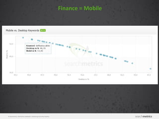 © Searchmetrics. Alle Rechte vorbehalten. Verbreitung nicht ohne Erlaubnis.
Finance = Mobile
 