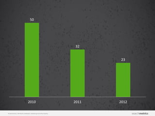 © Searchmetrics. Alle Rechte vorbehalten. Verbreitung nicht ohne Erlaubnis.
50
32
23
2010 2011 2012
 