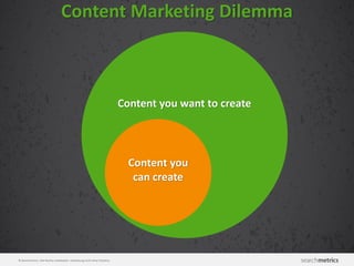 © Searchmetrics. Alle Rechte vorbehalten. Verbreitung nicht ohne Erlaubnis.
Content Marketing Dilemma
Content you want to create
Content you
can create
 