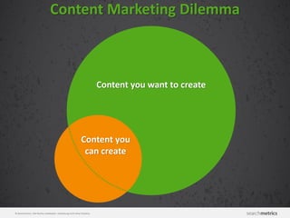 © Searchmetrics. Alle Rechte vorbehalten. Verbreitung nicht ohne Erlaubnis.
Content Marketing Dilemma
Content you want to create
Content you
can create
 
