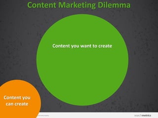 © Searchmetrics. Alle Rechte vorbehalten. Verbreitung nicht ohne Erlaubnis.
Content Marketing Dilemma
Content you want to create
Content you
can create
 
