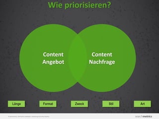© Searchmetrics. Alle Rechte vorbehalten. Verbreitung nicht ohne Erlaubnis.
Wie priorisieren?
Content
Nachfrage
Content
Angebot
Länge Format Zweck Stil Art
 