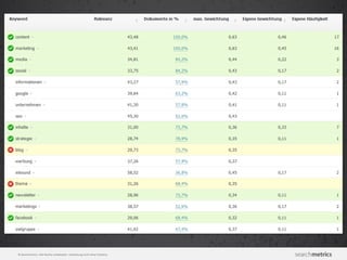 © Searchmetrics. Alle Rechte vorbehalten. Verbreitung nicht ohne Erlaubnis.
 