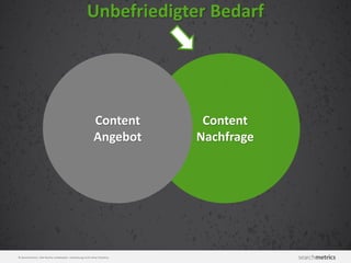 © Searchmetrics. Alle Rechte vorbehalten. Verbreitung nicht ohne Erlaubnis.
Content
Nachfrage
Content
Angebot
Unbefriedigter Bedarf
 