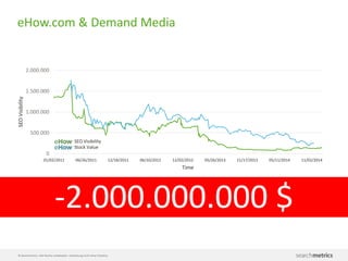 © Searchmetrics. Alle Rechte vorbehalten. Verbreitung nicht ohne Erlaubnis.
eHow.com & Demand Media
0
500.000
1.000.000
1.500.000
2.000.000
06/26/2011 12/18/2011 06/10/2012 05/26/2013 11/17/2013 05/11/2014 11/02/201401/02/2011 12/02/2012
SEO Visibility
Stock Value
SEOVisibility
Time
-2.000.000.000 $
 