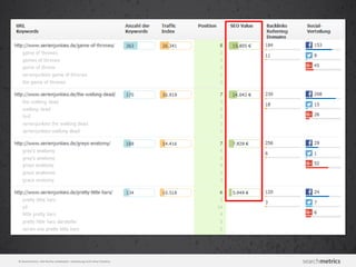 © Searchmetrics. Alle Rechte vorbehalten. Verbreitung nicht ohne Erlaubnis.
 