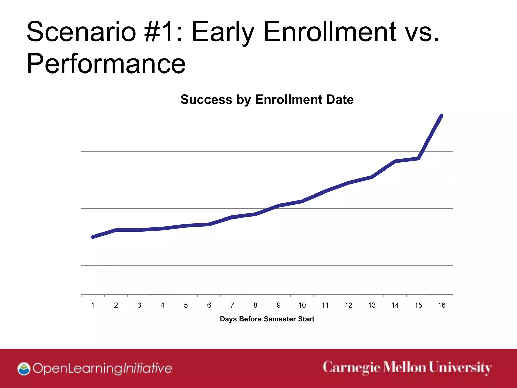 Scenario #1: Early Enrollment vs.
Performance
                     Success by Enrollment Date




     1   2   3   4   5   6     7      8     9     10      11   12   13   14   15   16
                             Days Before Semester Start
 