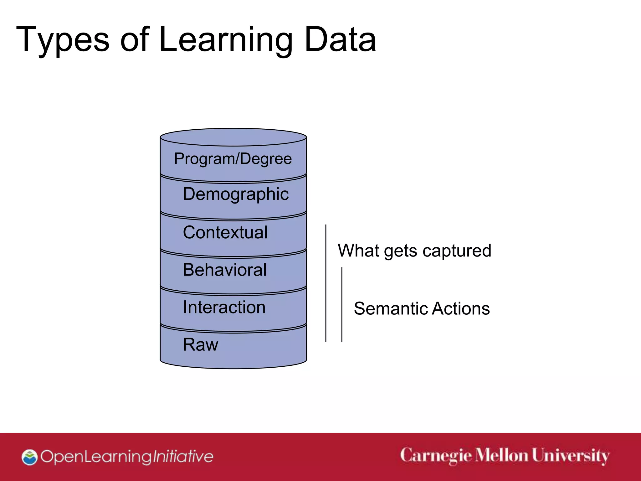 Types of Learning Data


         Program/Degree

          Demographic

          Contextual
                          What gets captured
          Behavioral

          Interaction      Semantic Actions

          Raw
 