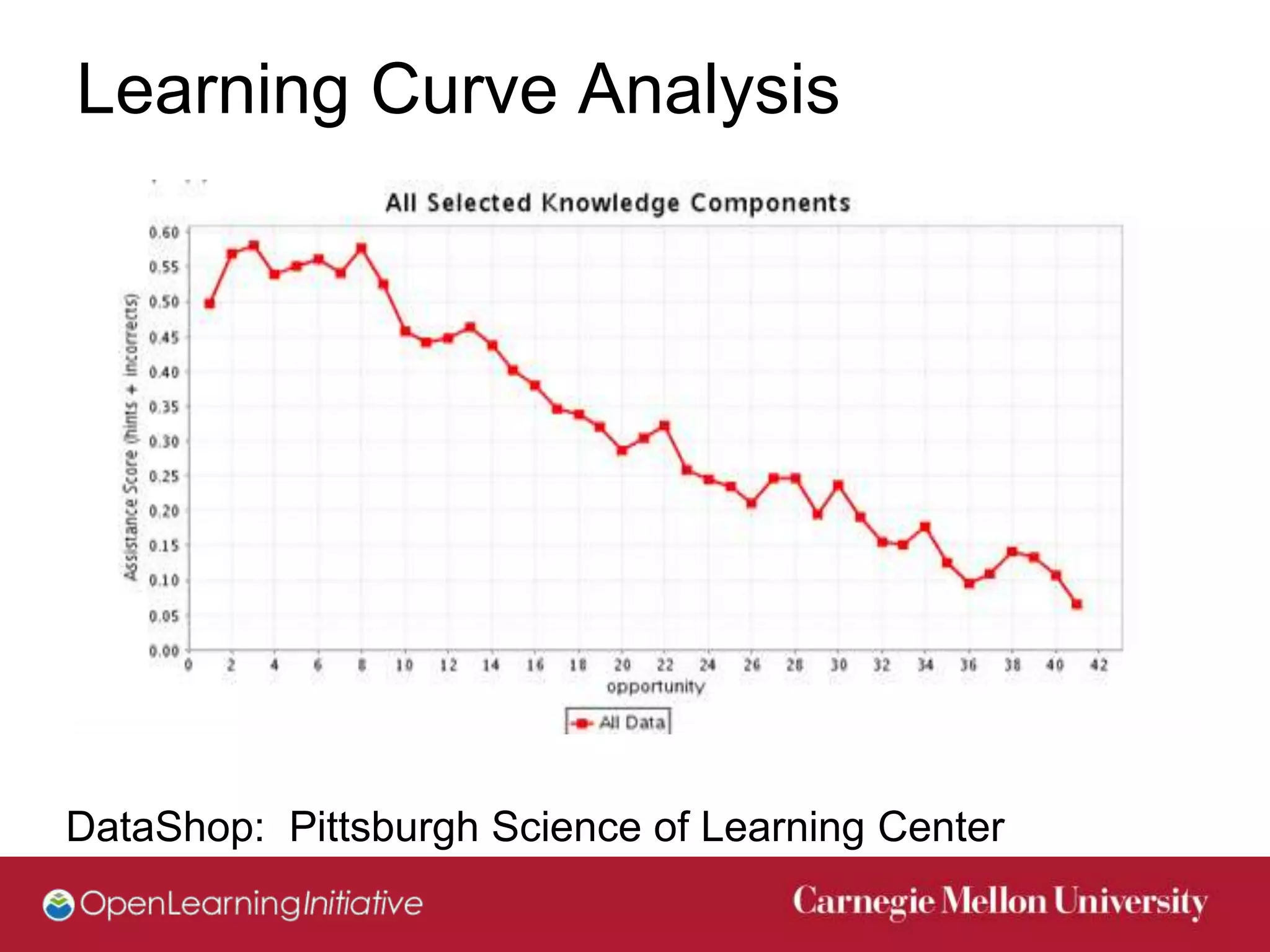 Learning Curve Analysis




DataShop: Pittsburgh Science of Learning Center
 