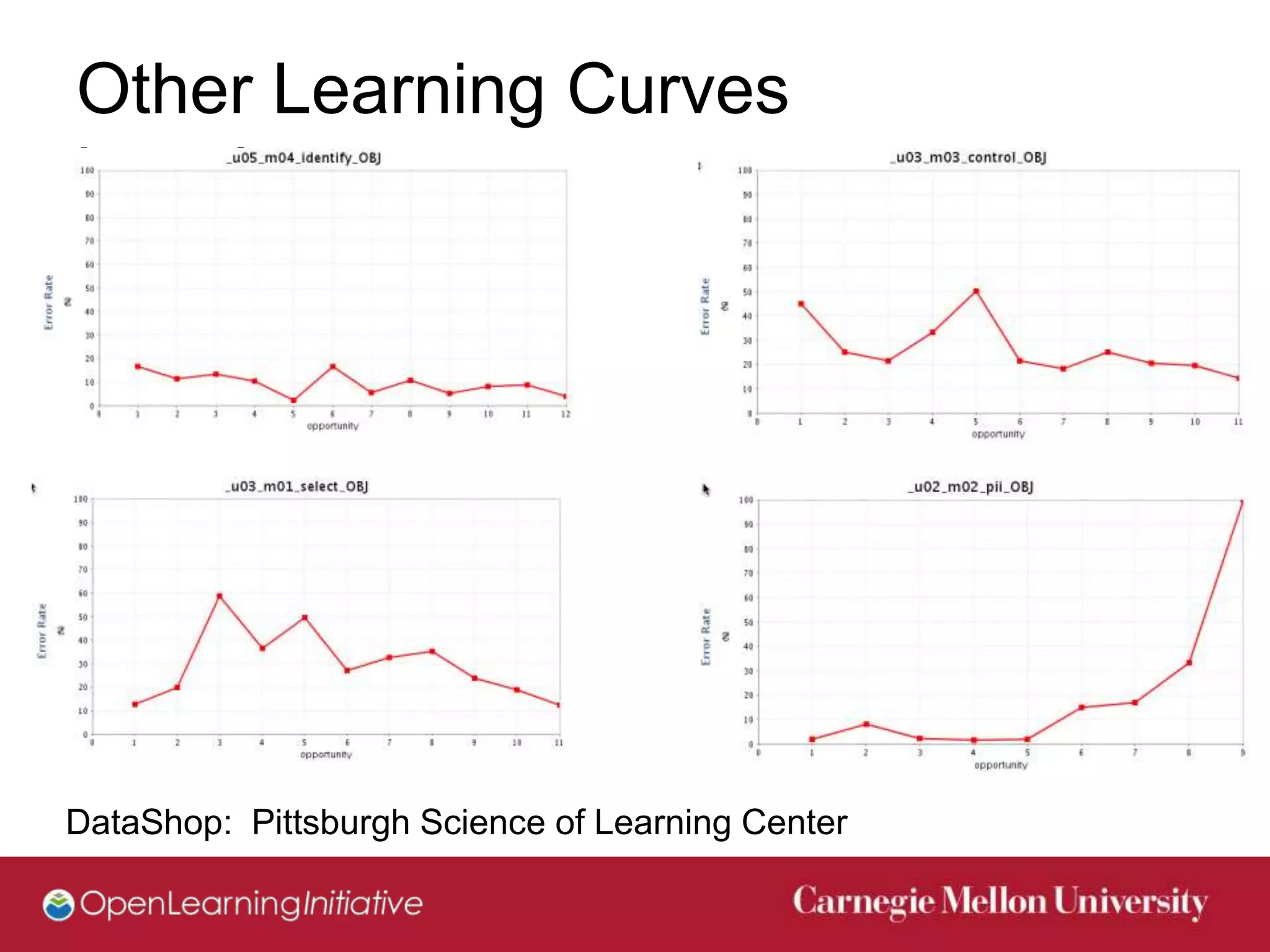 Other Learning Curves
learnig




DataShop: Pittsburgh Science of Learning Center
 