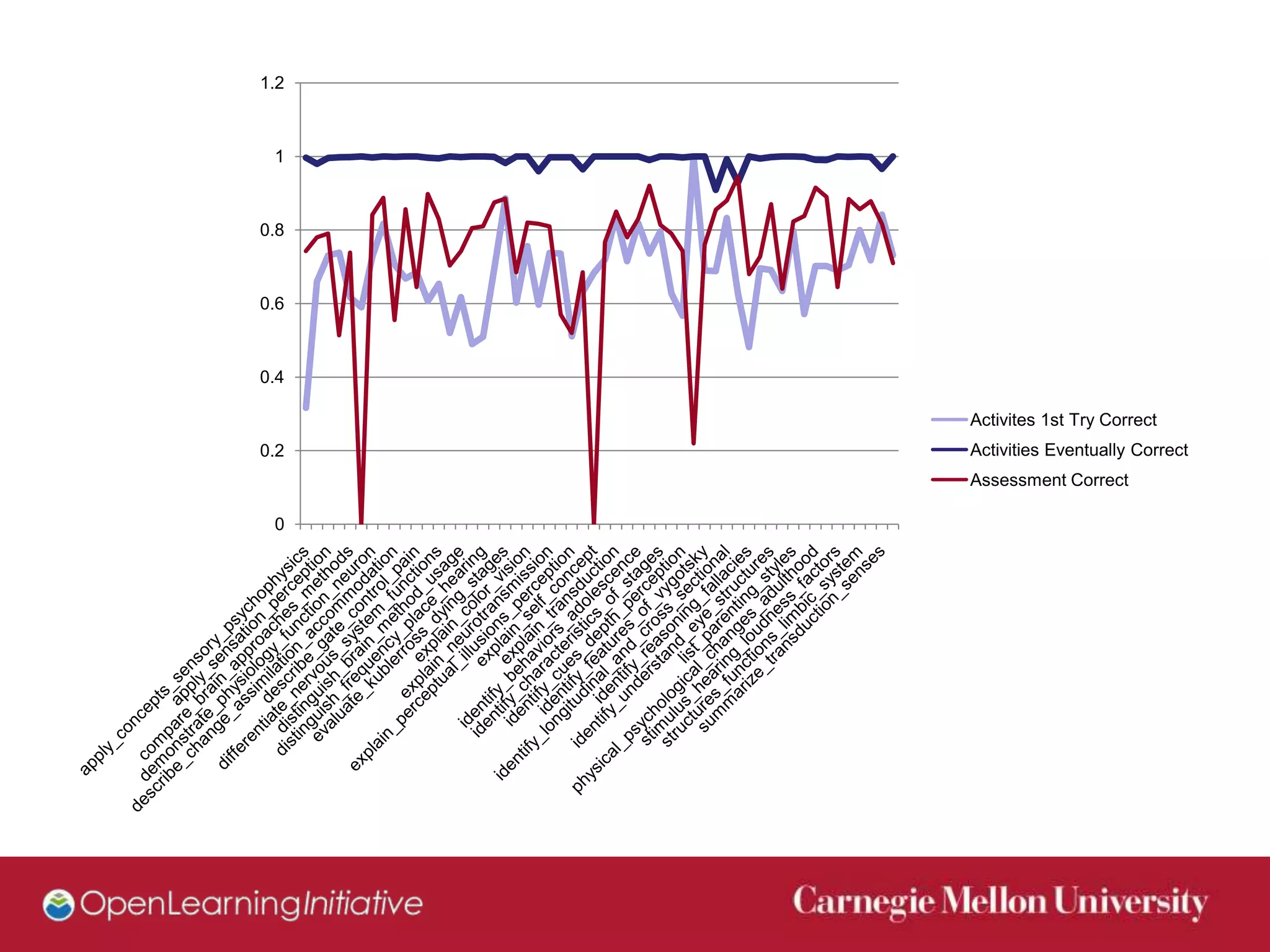 1.2



 1



0.8



0.6



0.4

      Activites 1st Try Correct
0.2   Activities Eventually Correct
      Assessment Correct

 0
 