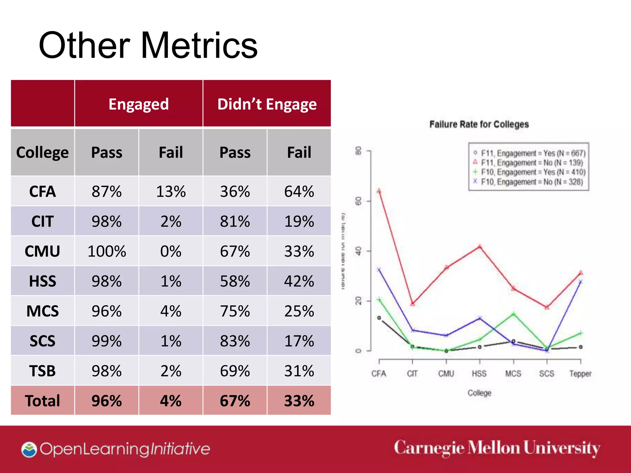 Other Metrics
            Engaged     Didn’t Engage

College   Pass   Fail   Pass     Fail

 CFA      87%    13%    36%     64%
  CIT     98%    2%     81%     19%
 CMU      100%   0%     67%     33%
 HSS      98%    1%     58%     42%
 MCS      96%    4%     75%     25%
 SCS      99%    1%     83%     17%
 TSB      98%    2%     69%     31%
 Total    96%    4%     67%     33%
 