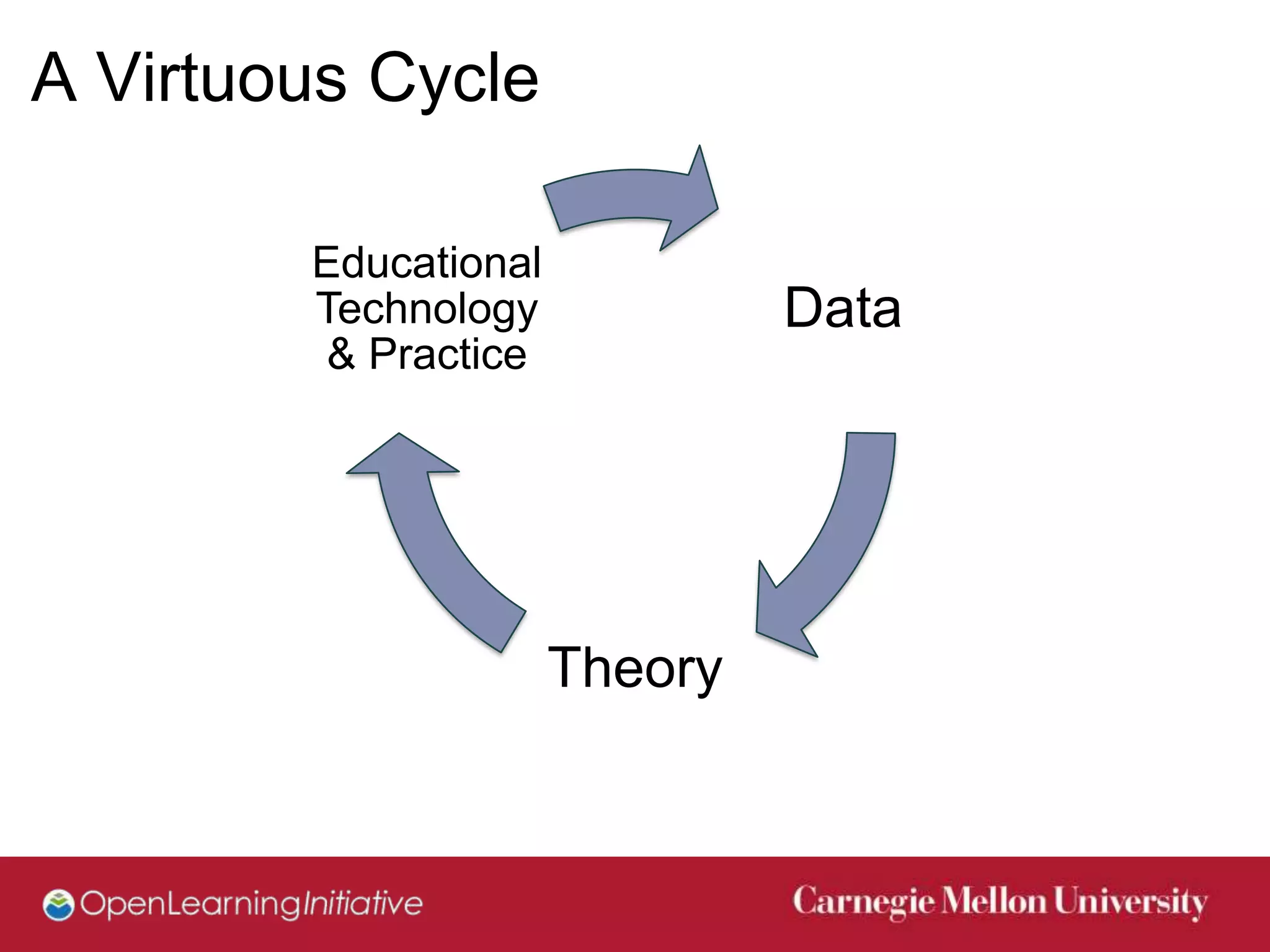 A Virtuous Cycle

        Educational
        Technology             Data
         & Practice




                      Theory
 