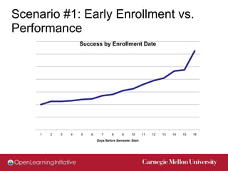 Scenario #1: Early Enrollment vs.
Performance
                     Success by Enrollment Date




     1   2   3   4   5   6     7      8     9     10      11   12   13   14   15   16
                             Days Before Semester Start
 