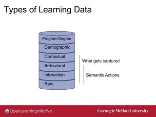 Types of Learning Data


         Program/Degree

          Demographic

          Contextual
                          What gets captured
          Behavioral

          Interaction      Semantic Actions

          Raw
 
