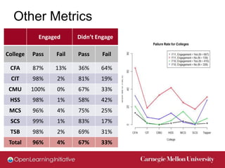 Other Metrics
            Engaged     Didn’t Engage

College   Pass   Fail   Pass     Fail

 CFA      87%    13%    36%     64%
  CIT     98%    2%     81%     19%
 CMU      100%   0%     67%     33%
 HSS      98%    1%     58%     42%
 MCS      96%    4%     75%     25%
 SCS      99%    1%     83%     17%
 TSB      98%    2%     69%     31%
 Total    96%    4%     67%     33%
 