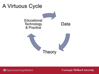 A Virtuous Cycle

        Educational
        Technology             Data
         & Practice




                      Th...