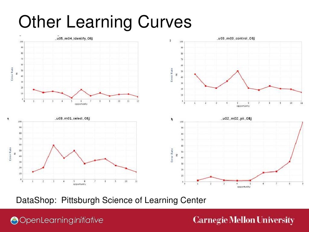 Data Driven Continuous Improvement Data Driven Continuous Improvement