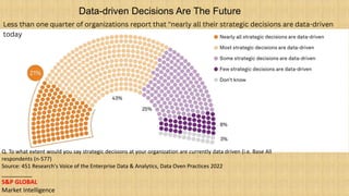 Data-driven Decisions Are The Future
Less than one quarter of organizations report that "nearly all their strategic decisions are data-driven
today
Q. To what extent would you say strategic decisions at your organization are currently data driven (i.e. Base All
respondents (n-577)
Source: 451 Research's Voice of the Enterprise Data & Analytics, Data Oven Practices 2022
_________
S&P GLOBAL
Market Intelligence
 