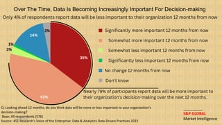 Significantly more important 12 months from now
Somewhat more important 12 months from now
Somewhat less important 12 months from now
Significantly less important 12 months from now
No change 12 months from now
Don't know
35%
3%
43%
3%
1%
14%
Over The Time, Data Is Becoming Increasingly Important For Decision-making
Only 4% of respondents report data will be less important to their organization 12 months from now
Nearly 79% of participants report data will be more important to
their organization's decision-making over the next 12 months.
Q. Looking ahead 12 months, do you think data will be more or less important to your organization's
decision-making?
Base: All respondents (576)
Source: 451 Research's Voice of the Enterprise: Data & Analytics Data-Driven Practices 2022
_________
S&P GLOBAL
Market Intelligence
8/18/2023 8
 