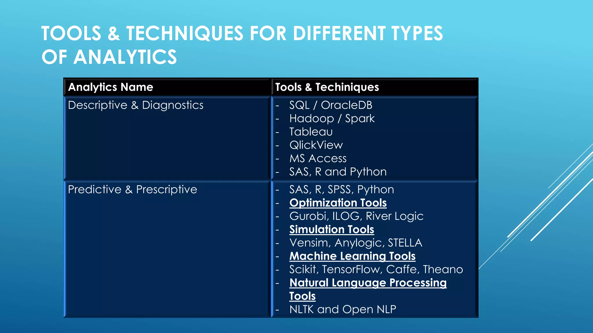 TOOLS & TECHNIQUES FOR DIFFERENT TYPES
OF ANALYTICS
Analytics Name Tools & Techiniques
Descriptive & Diagnostics - SQL / OracleDB
- Hadoop / Spark
- Tableau
- QlickView
- MS Access
- SAS, R and Python
Predictive & Prescriptive - SAS, R, SPSS, Python
- Optimization Tools
- Gurobi, ILOG, River Logic
- Simulation Tools
- Vensim, Anylogic, STELLA
- Machine Learning Tools
- Scikit, TensorFlow, Caffe, Theano
- Natural Language Processing
Tools
- NLTK and Open NLP
 