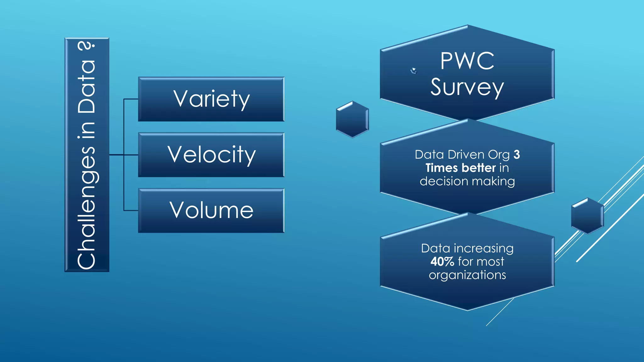 ChallengesinData?
Variety
Velocity
Volume
PWC
Survey
Data Driven Org 3
Times better in
decision making
Data increasing
40% for most
organizations
 