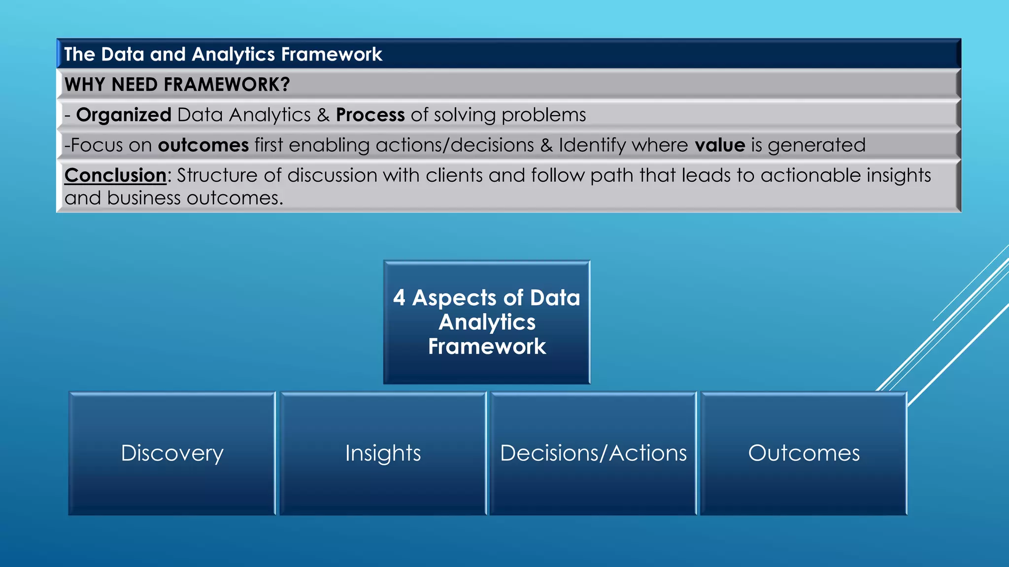The Data and Analytics Framework
WHY NEED FRAMEWORK?
- Organized Data Analytics & Process of solving problems
-Focus on outcomes first enabling actions/decisions & Identify where value is generated
Conclusion: Structure of discussion with clients and follow path that leads to actionable insights
and business outcomes.
Discovery Decisions/Actions OutcomesInsights
4 Aspects of Data
Analytics
Framework
 
