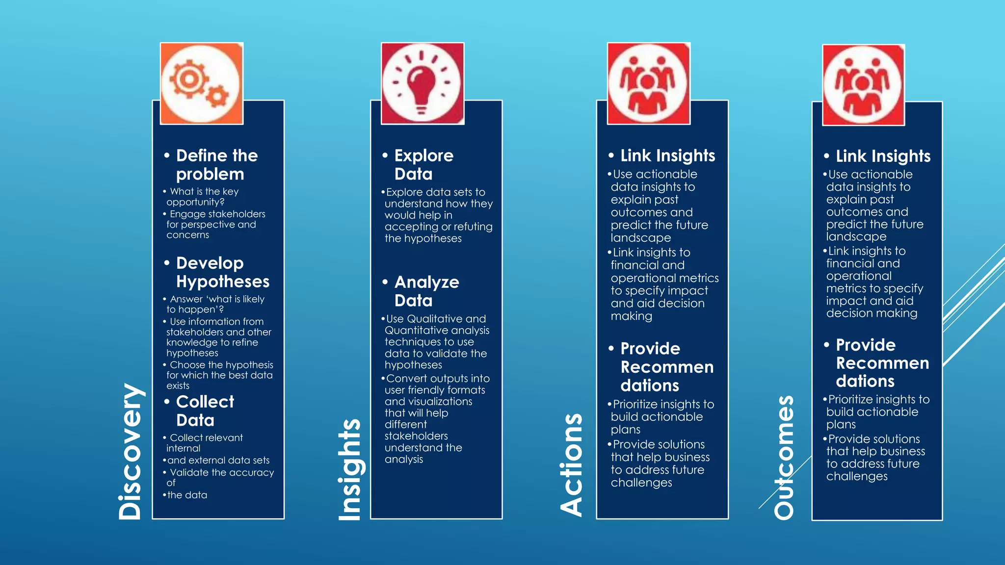 Discovery
• Define the
problem
• What is the key
opportunity?
• Engage stakeholders
for perspective and
concerns
• Develop
Hypotheses
• Answer ‘what is likely
to happen’?
• Use information from
stakeholders and other
knowledge to refine
hypotheses
• Choose the hypothesis
for which the best data
exists
• Collect
Data
• Collect relevant
internal
•and external data sets
• Validate the accuracy
of
•the data
Insights
• Explore
Data
•Explore data sets to
understand how they
would help in
accepting or refuting
the hypotheses
• Analyze
Data
•Use Qualitative and
Quantitative analysis
techniques to use
data to validate the
hypotheses
•Convert outputs into
user friendly formats
and visualizations
that will help
different
stakeholders
understand the
analysis
Actions
• Link Insights
•Use actionable
data insights to
explain past
outcomes and
predict the future
landscape
•Link insights to
financial and
operational metrics
to specify impact
and aid decision
making
• Provide
Recommen
dations
•Prioritize insights to
build actionable
plans
•Provide solutions
that help business
to address future
challenges
• Link Insights
•Use actionable
data insights to
explain past
outcomes and
predict the future
landscape
•Link insights to
financial and
operational
metrics to specify
impact and aid
decision making
• Provide
Recommen
dations
•Prioritize insights to
build actionable
plans
•Provide solutions
that help business
to address future
challenges
Outcomes
 