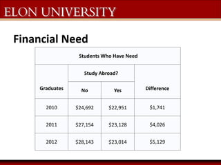 Financial Need 
Students Who Have Need 
Graduates 
Study Abroad? 
No Yes Difference 
2010 $24,692 $22,951 $1,741 
2011 $27...