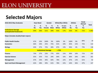 Selected Majors 
2010-2013 May Graduates Have Need Gender White/Non-White Athlete 
Study 
Abroad 
Total 
% 
No 
% 
Yes 
% ...