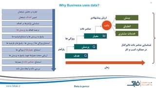 22
www.fabak.ir Data is power
Why Business uses data?
 