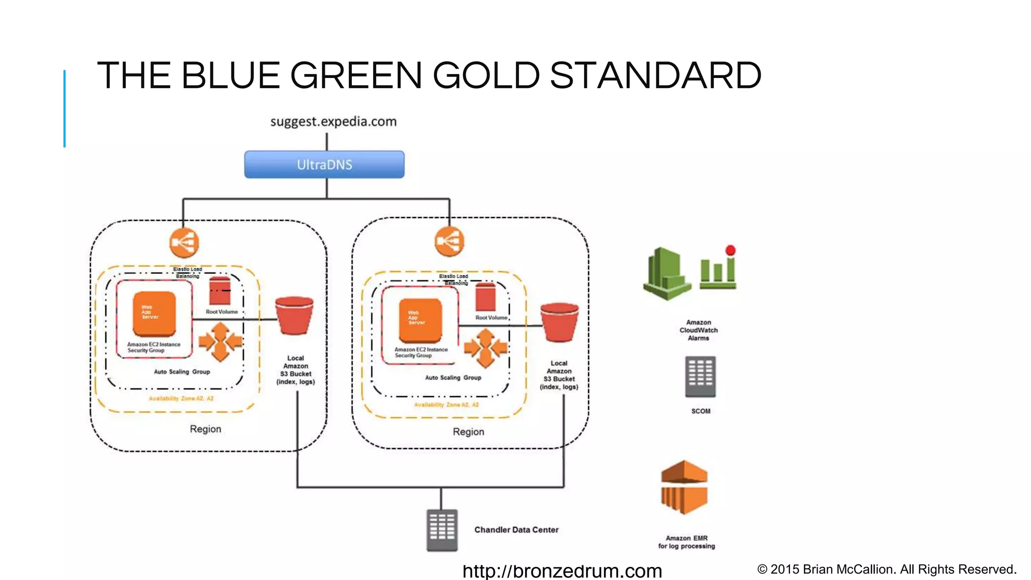 © 2015 Brian McCallion. All Rights Reserved.http://bronzedrum.com
Patterns and Anti-Patterns of Delivery and Deployment
Anti-pattern Pattern
Manual intervention. “Wait until
[name] gets back from lunch….”
Automated process
Hiring DevOps experts, thinking of
DevOps as outside our
organization*
*Embedding experts. Expanding
roles and responsibilities and
practices around well-understood
outcomes.
Taking extended time to discover
simple problems
Run the build quickly to flush out
issues continuously
One off-changes Small continuous improvements to
build process
Tight coupling of application
components
Decouple application components.
Microservices each use a separate
data store.
 