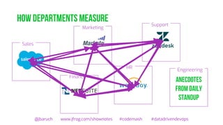How departments measure
@jbaruch www.jfrog.com/shownotes #codemash #datadrivendevops
Sales
Marketing
Support
HR
Finance
Anecdotes
from daily
standup
Engineering
 