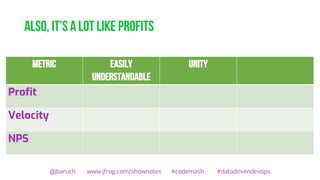 Also, it’s a lot like profits
@jbaruch www.jfrog.com/shownotes #codemash #datadrivendevops
Metric Easily
understandable
Unity actionable
Profit
✓ ✓ ✗
Velocity
✓ ✓ ✗
NPS
✓ ✓ ✗
 