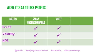Also, it’s a lot like profits
@jbaruch www.jfrog.com/shownotes #codemash #datadrivendevops
Metric Easily
understandable
Unity actionable
Profit
✓ ✓ ✗
Velocity
✓ ✓ ✗
NPS
✓ ✓ ✗
 
