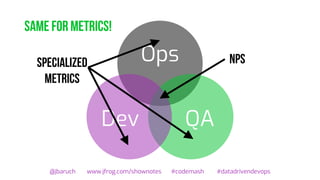 Same for metrics!
@jbaruch www.jfrog.com/shownotes #codemash #datadrivendevops
Ops
QADev
NPSSpecialized
metrics
 