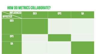 How do metrics collaborate?
@jbaruch www.jfrog.com/shownotes #codemash #datadrivendevops
dev ops qa
dev • Time	to	build
• Release	pipelines	
stability
• Artifact	replication	
topology
• False	reopen	count
• QA	coverage
ops • Avg cost	of	customer • Smoke	tests	quality
qa • Test	suite	stability
• Incoming	defect	
velocity
• Test	execution	time
• Time	to	create	new	
QA	lab
influenced
affected
 